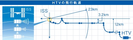 HTV軌道